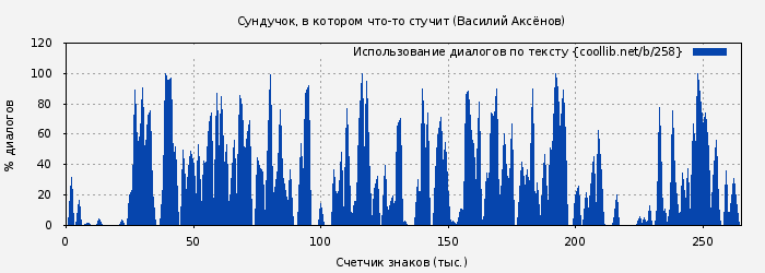 Использование диалогов по тексту книги № 258: Сундучок, в котором что-то стучит (Василий Аксёнов)