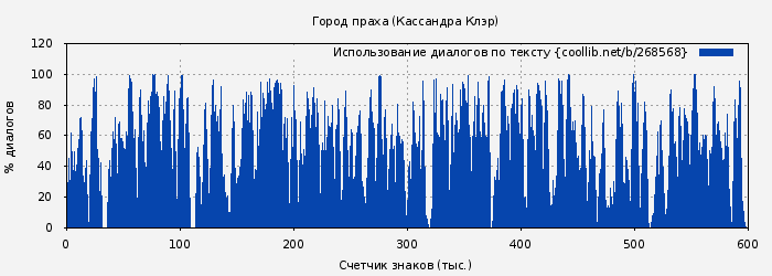 Использование диалогов по тексту книги № 268568: Город праха (Кассандра Клэр)