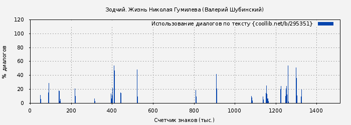 Использование диалогов по тексту книги № 295351: Зодчий. Жизнь Николая Гумилева (Валерий Шубинский)