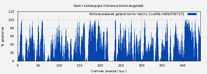 Использование диалогов по тексту книги № 330727: Крест командора (Наталья Александрова)