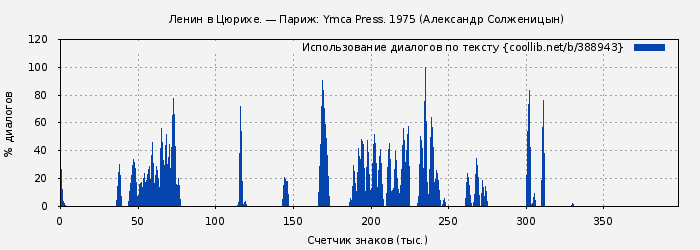 Использование диалогов по тексту книги № 388943: Ленин в Цюрихе. — Париж: Ymca Press. 1975 (Александр Солженицын)