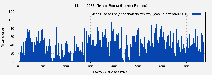 Использование диалогов по тексту книги № 407910: Метро 2035: Питер. Война (Шимун Врочек)