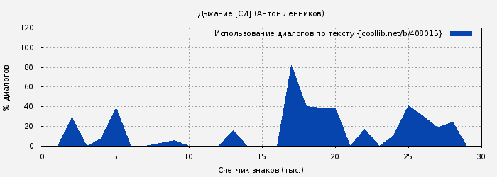 Использование диалогов по тексту книги № 408015: Дыхание [СИ] (Антон Ленников)