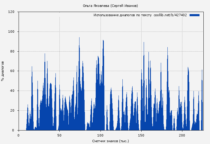 Использование диалогов по тексту книги № 427402: Ольга Яковлева (Сергей Иванов)
