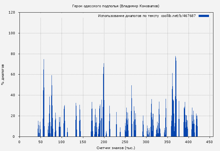 Использование диалогов по тексту книги № 467687: Герои одесского подполья (Владимир Коновалов)