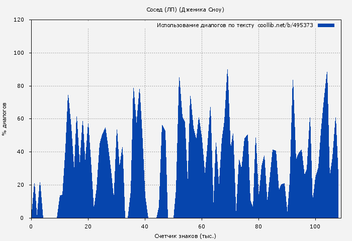 Использование диалогов по тексту книги № 495373: Сосед (ЛП) (Дженика Сноу)