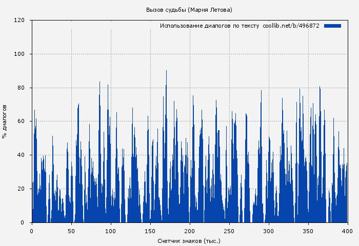 Использование диалогов по тексту книги № 496872: Вызов судьбы (Мария Летова)