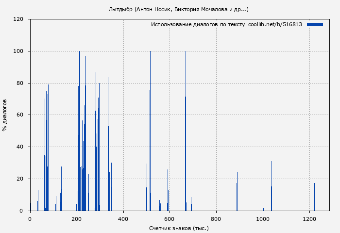 Использование диалогов по тексту книги № 516813: Лытдыбр (Антон Носик)