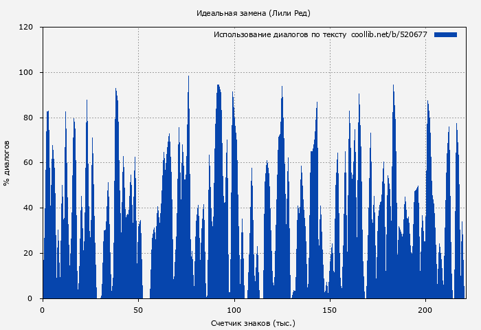 Использование диалогов по тексту книги № 520677: Идеальная замена (Лили Ред)