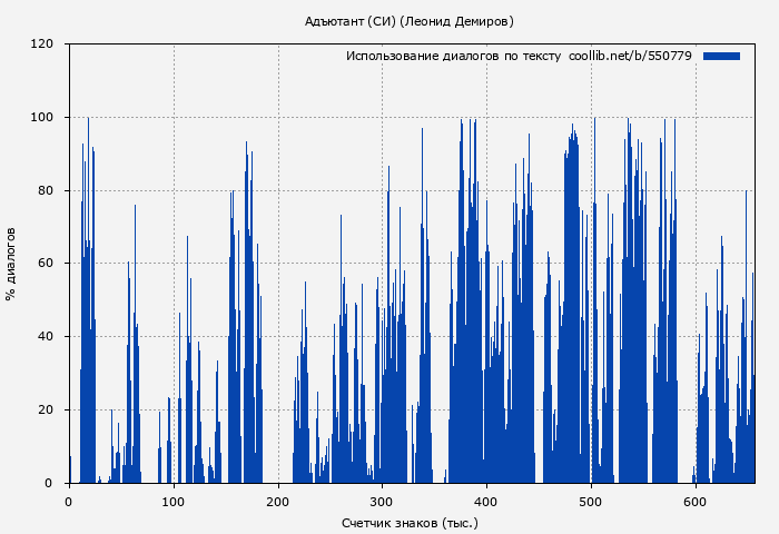 Использование диалогов по тексту книги № 550779: Адъютант (СИ) (Леонид Демиров)