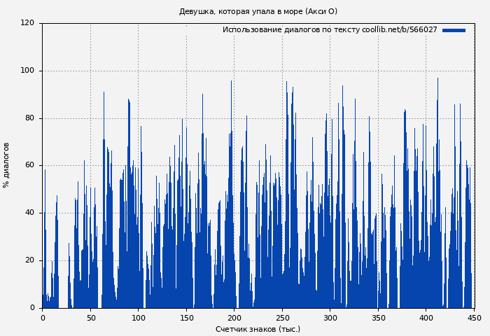 Использование диалогов по тексту книги № 566027: Девушка, которая упала в море (Акси О)