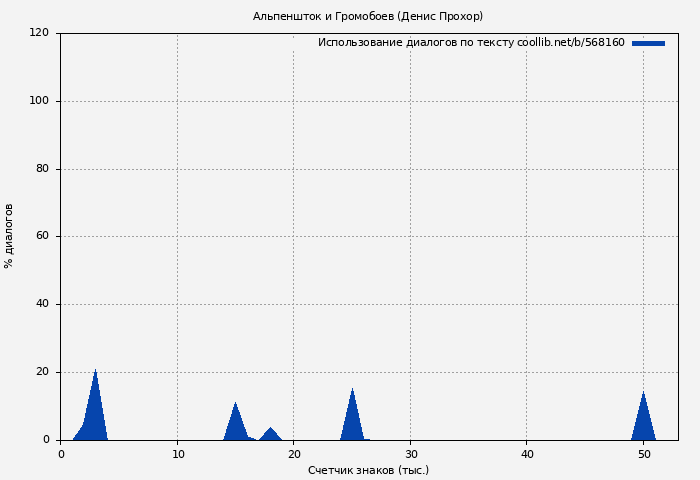 Использование диалогов по тексту книги № 568160: Альпеншток и Громобоев (Денис Прохор)