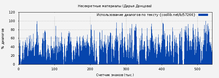 Использование диалогов по тексту книги № 57266: Несекретные материалы (Дарья Донцова)