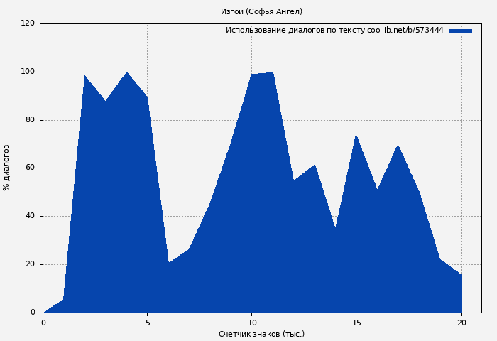 Использование диалогов по тексту книги № 573444: Изгои (Софья Ангел)