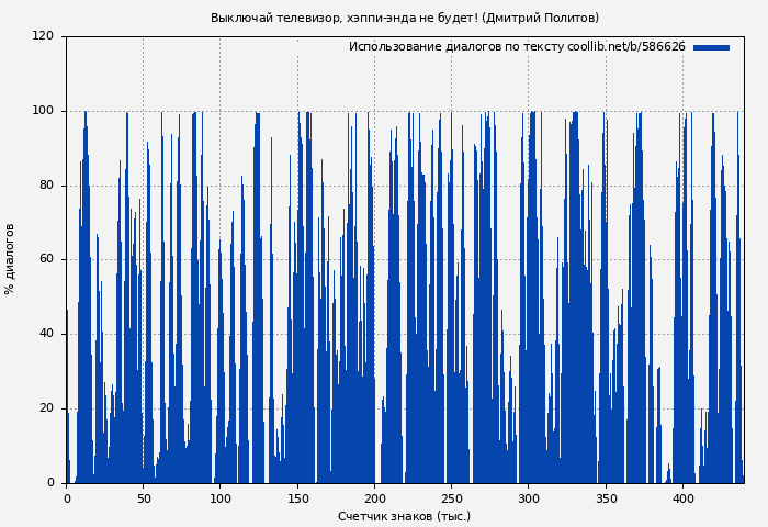 Использование диалогов по тексту книги № 586626: Выключай телевизор, хэппи-энда не будет! (Дмитрий Политов)