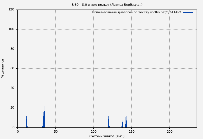 Использование диалогов по тексту книги № 611492: В 60 – 6:0 в мою пользу (Лариса Вербицкая)