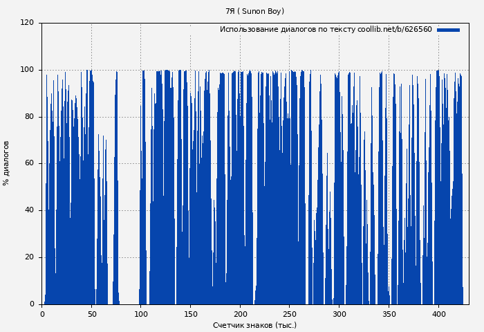 Использование диалогов по тексту книги № 626560: 7Я ( Sunon Boy)