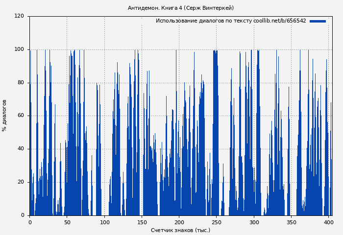 Использование диалогов по тексту книги № 656542: Антидемон. Книга 4 (Серж Винтеркей)