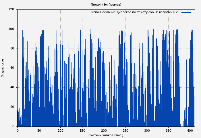 Использование диалогов по тексту книги № 663129: Ползи! (Эл Громов)