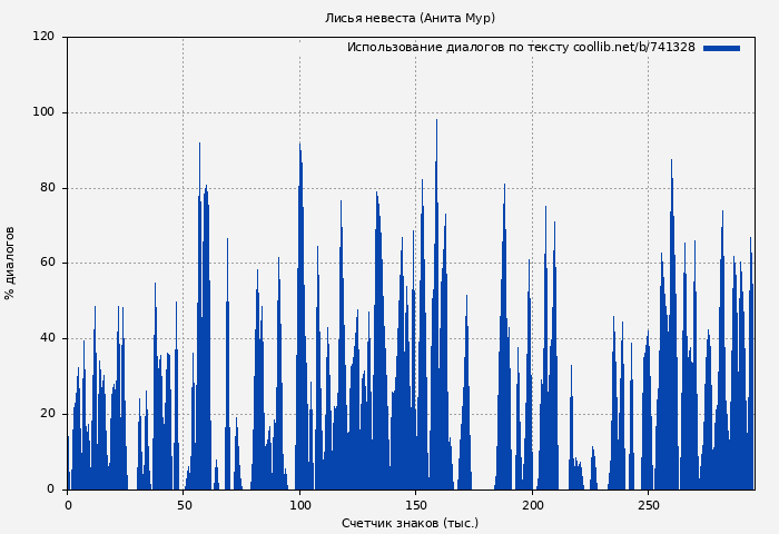 Использование диалогов по тексту книги № 741328: Лисья невеста (Анита Мур)