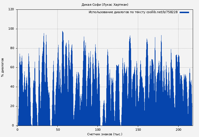 Использование диалогов по тексту книги № 758228: Дикая Софи (Лукас Хартман)