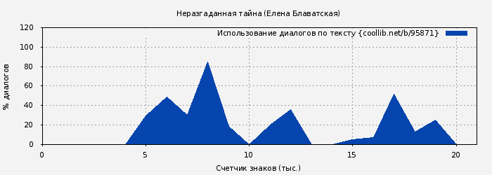 Использование диалогов по тексту книги № 95871: Неразгаданная тайна (Елена Блаватская)