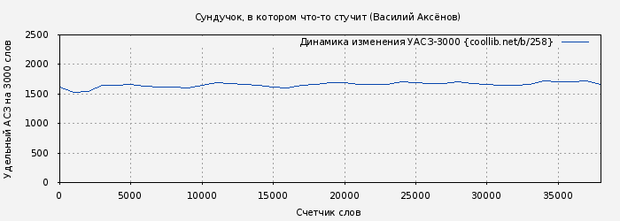 Удельный АСЗ-3000 книги № 258: Сундучок, в котором что-то стучит (Василий Аксёнов)