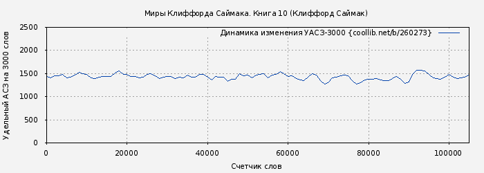 Удельный АСЗ-3000 книги № 260273: Миры Клиффорда Саймака. Книга 10 (Клиффорд Саймак)