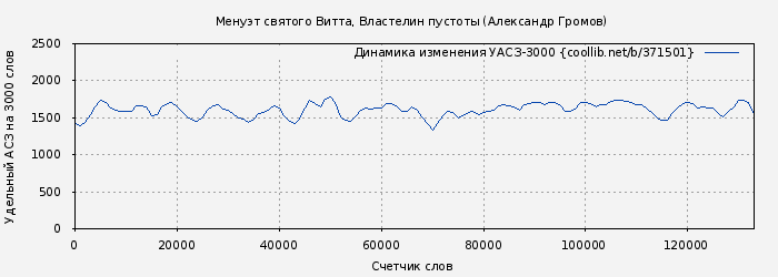 Удельный АСЗ-3000 книги № 371501: Менуэт святого Витта, Властелин пустоты (Александр Громов)