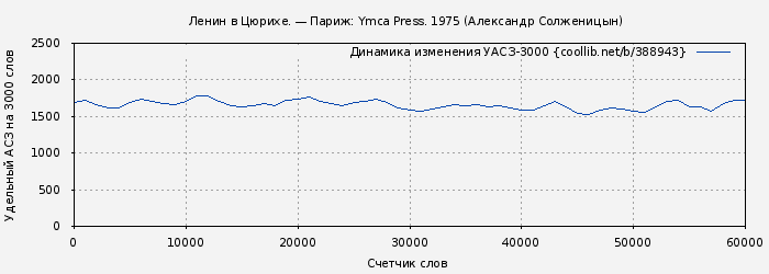 Удельный АСЗ-3000 книги № 388943: Ленин в Цюрихе. — Париж: Ymca Press. 1975 (Александр Солженицын)