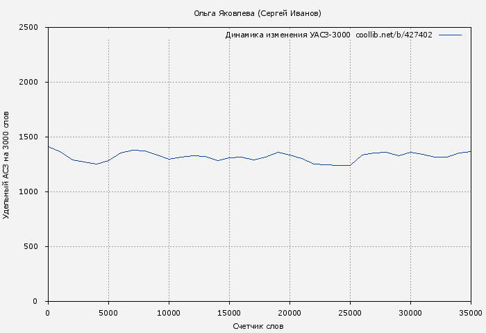 Удельный АСЗ-3000 книги № 427402: Ольга Яковлева (Сергей Иванов)