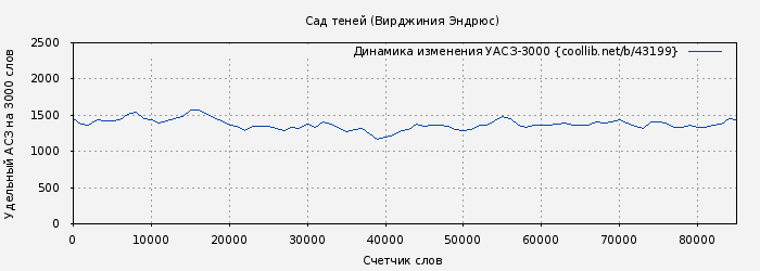 Удельный АСЗ-3000 книги № 43199: Сад теней (Вирджиния Эндрюс)