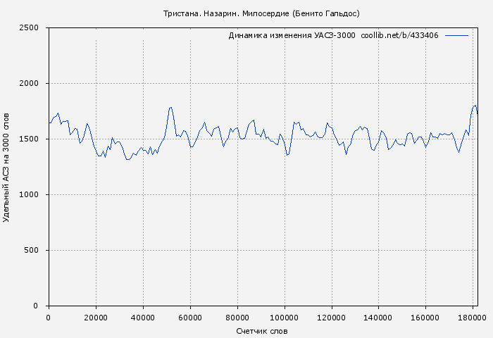 Удельный АСЗ-3000 книги № 433406: Тристана. Назарин. Милосердие (Бенито Гальдос)