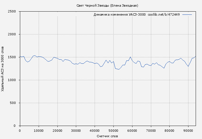 Удельный АСЗ-3000 книги № 472449: Свет Черной Звезды (Елена Звездная)