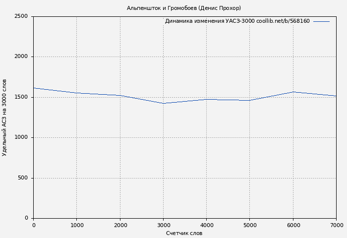 Удельный АСЗ-3000 книги № 568160: Альпеншток и Громобоев (Денис Прохор)