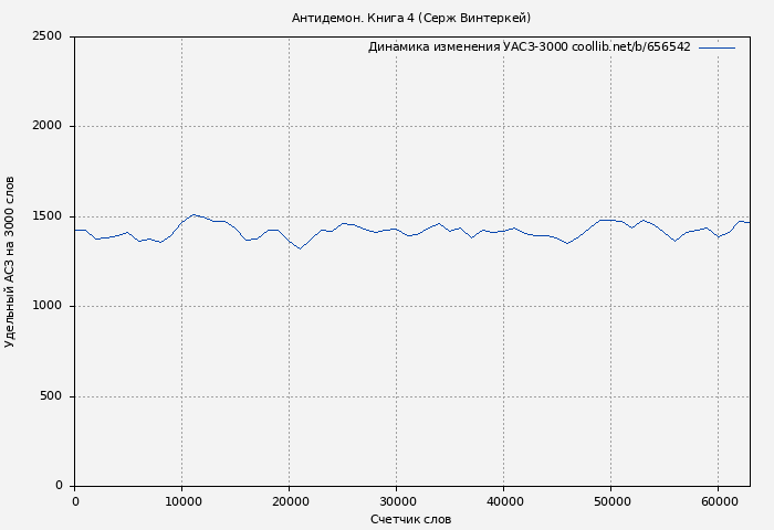Удельный АСЗ-3000 книги № 656542: Антидемон. Книга 4 (Серж Винтеркей)