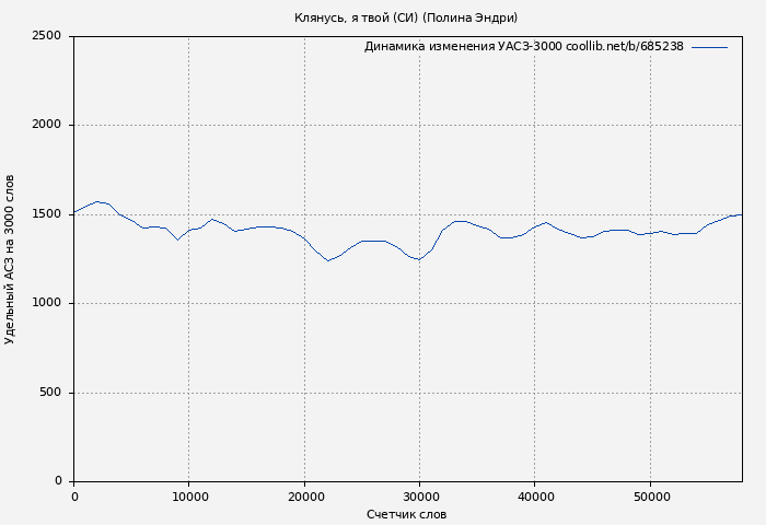 Удельный АСЗ-3000 книги № 685238: Клянусь, я твой (СИ) (Полина Эндри)