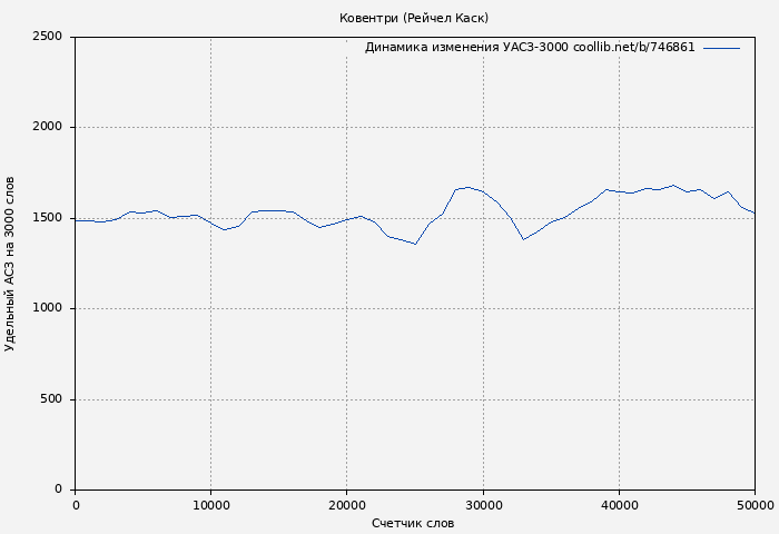 Удельный АСЗ-3000 книги № 746861: Ковентри (Рейчел Каск)