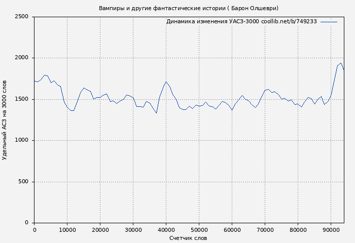 Удельный АСЗ-3000 книги № 749233: Вампиры и другие фантастические истории ( Барон Олшеври)