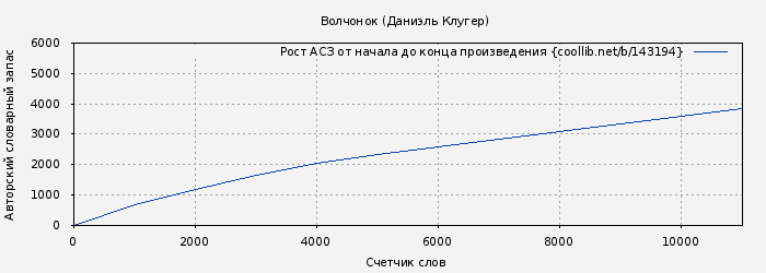 Рост АСЗ книги № 143194: Волчонок (Даниэль Клугер)