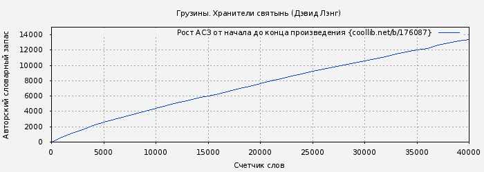 Рост АСЗ книги № 176087: Грузины. Хранители святынь (Дэвид Лэнг)