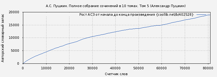 Рост АСЗ книги № 402528: А.С. Пушкин. Полное собрание сочинений в 10 томах. Том 5 (Александр Пушкин)