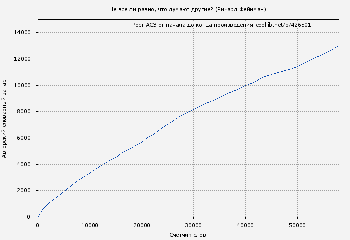 Рост АСЗ книги № 426501: Не все ли равно, что думают другие? (Ричард Фейнман)