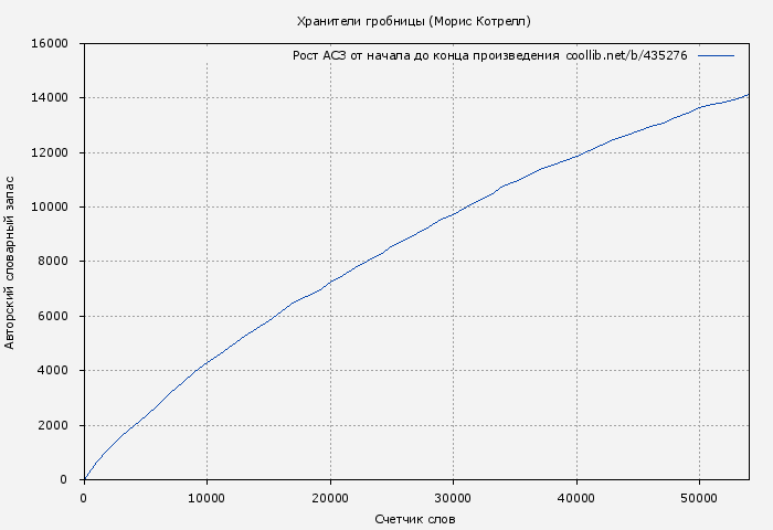 Рост АСЗ книги № 435276: Хранители гробницы (Морис Котрелл)