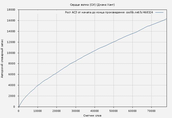Рост АСЗ книги № 468324: Сердце волка (Диана Хант)