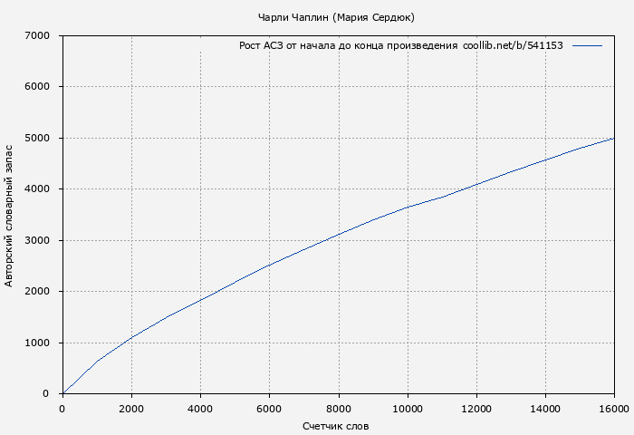 Рост АСЗ книги № 541153: Чарли Чаплин (Мария Сердюк)