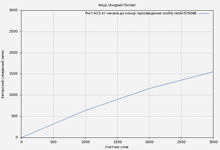 Рост АСЗ книги № 576068: Амур (Андрей Попов)