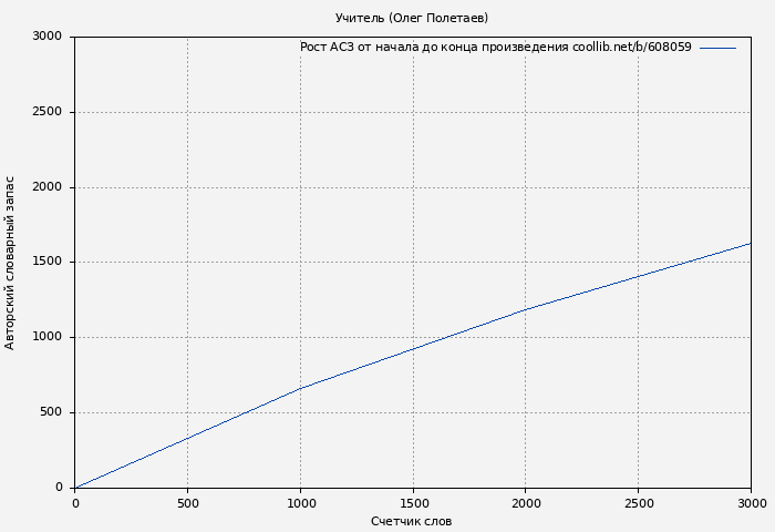 Рост АСЗ книги № 608059: Учитель (Олег Полетаев)