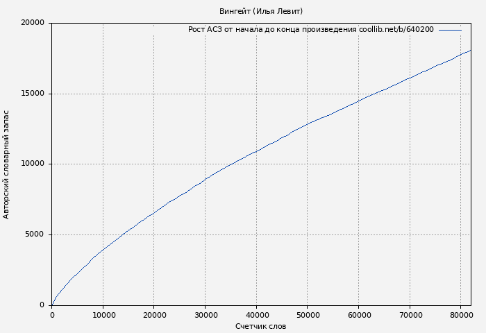 Рост АСЗ книги № 640200: Вингейт (Илья Левит)