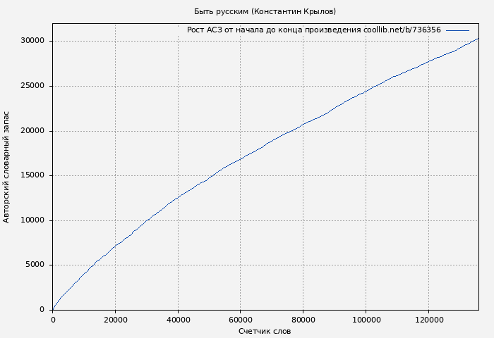 Рост АСЗ книги № 736356: Быть русским (Константин Крылов)